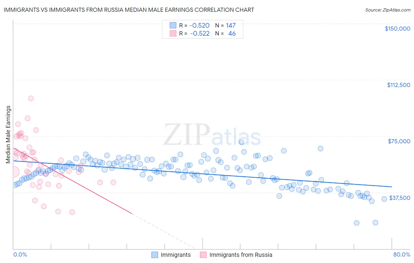 Immigrants vs Immigrants from Russia Median Male Earnings