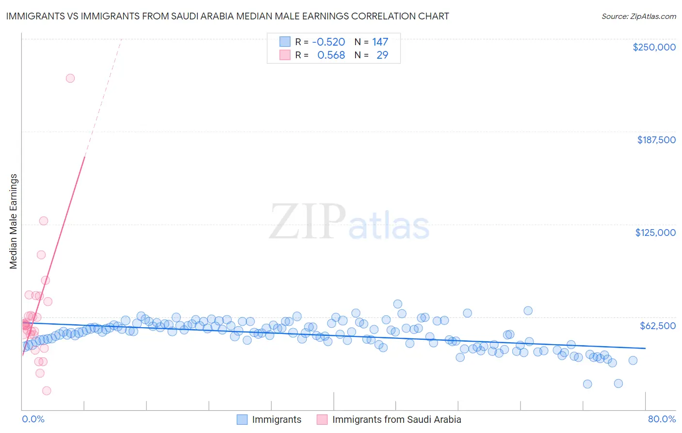 Immigrants vs Immigrants from Saudi Arabia Median Male Earnings