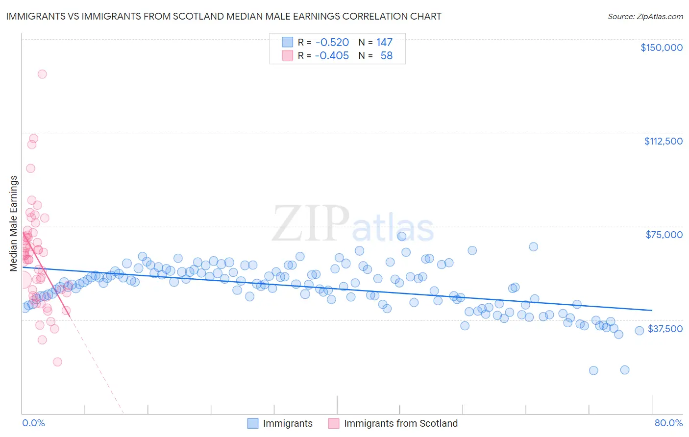 Immigrants vs Immigrants from Scotland Median Male Earnings