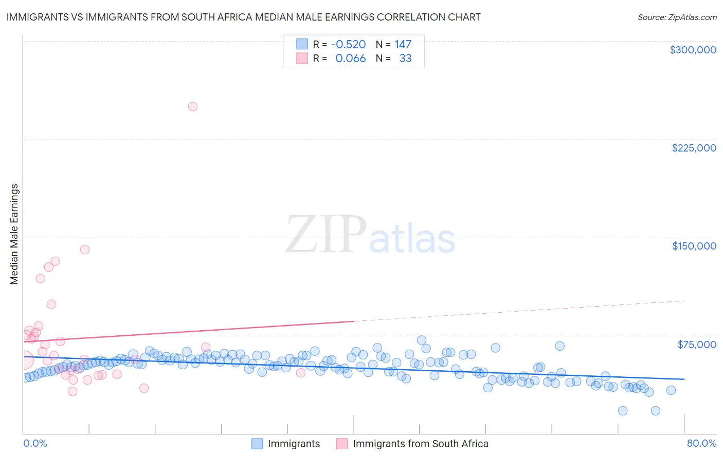 Immigrants vs Immigrants from South Africa Median Male Earnings