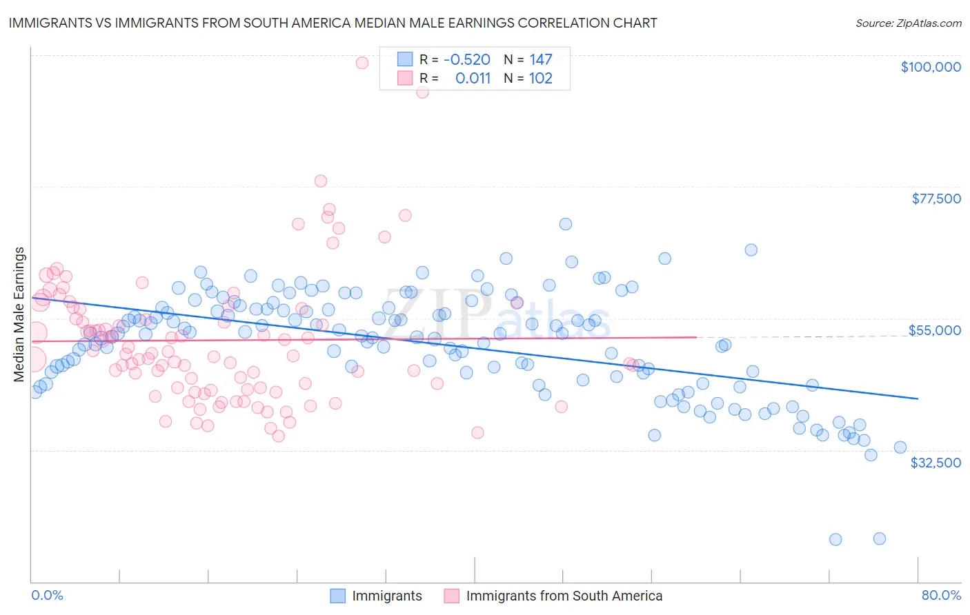 Immigrants vs Immigrants from South America Median Male Earnings