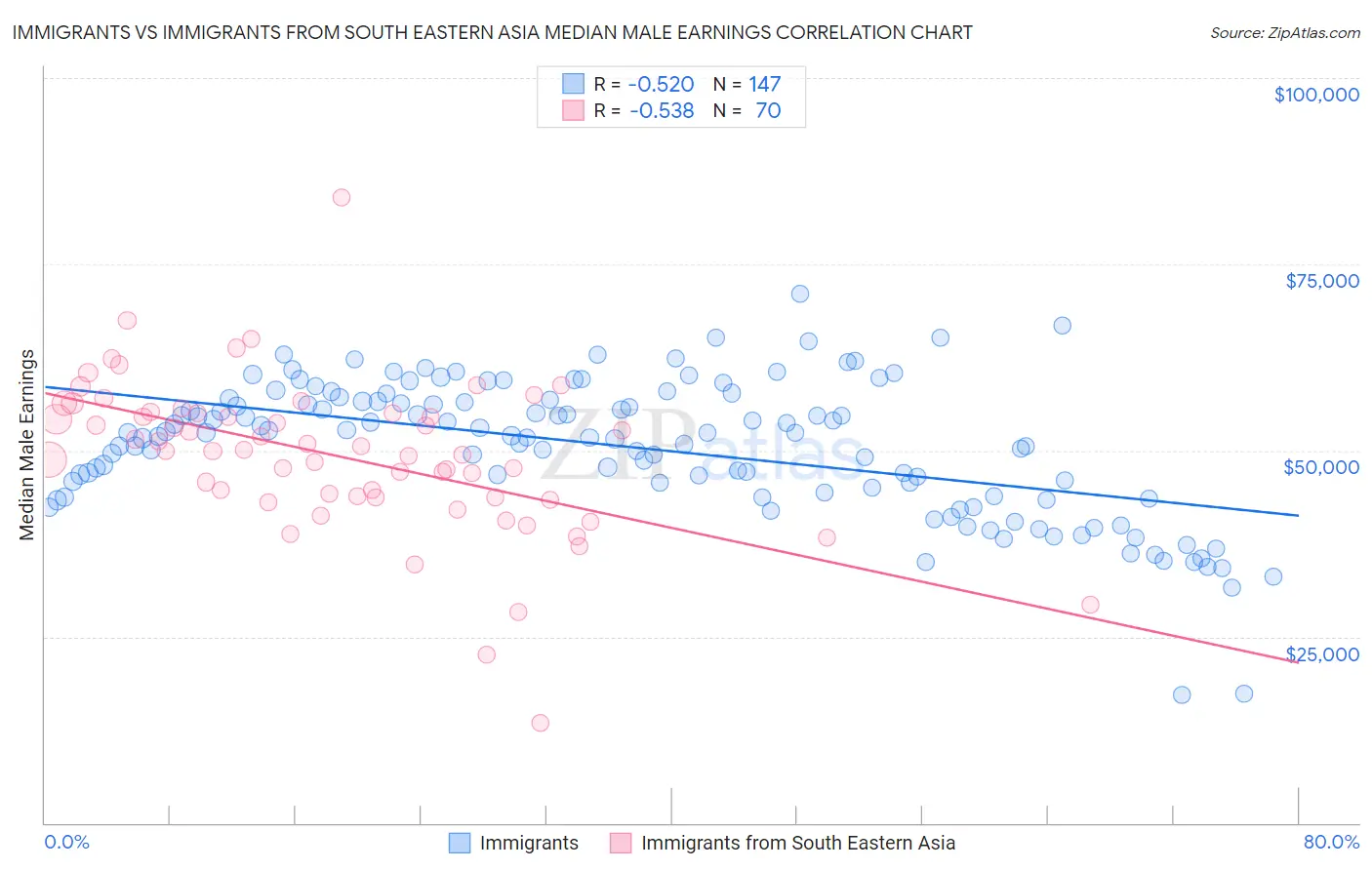 Immigrants vs Immigrants from South Eastern Asia Median Male Earnings