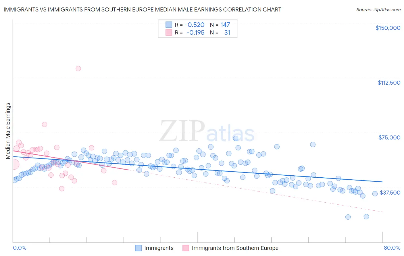 Immigrants vs Immigrants from Southern Europe Median Male Earnings