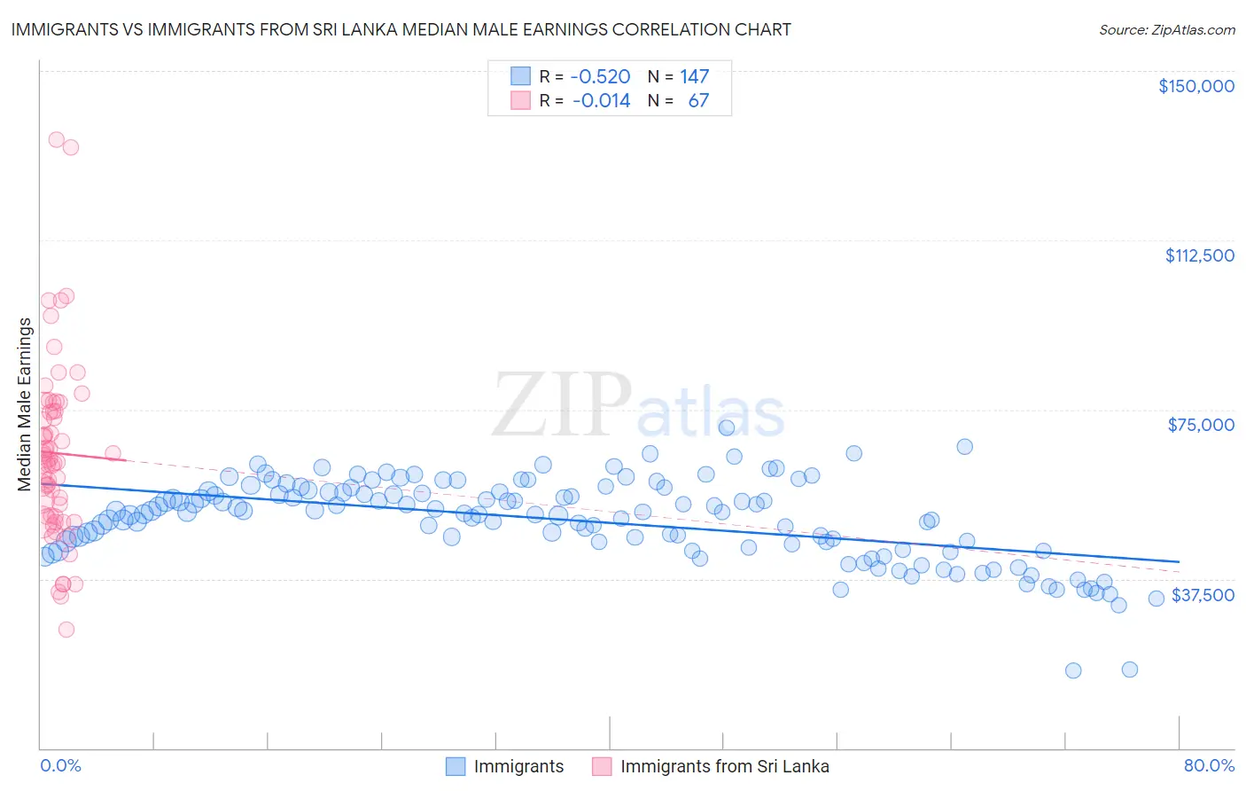 Immigrants vs Immigrants from Sri Lanka Median Male Earnings