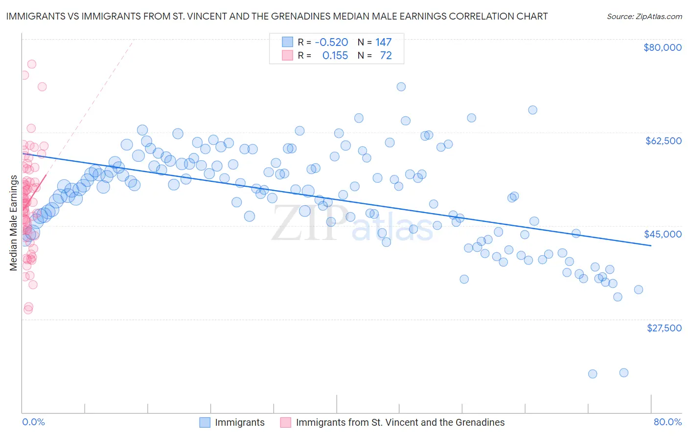 Immigrants vs Immigrants from St. Vincent and the Grenadines Median Male Earnings