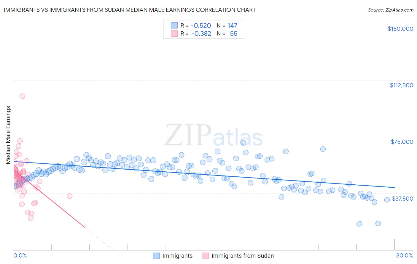 Immigrants vs Immigrants from Sudan Median Male Earnings