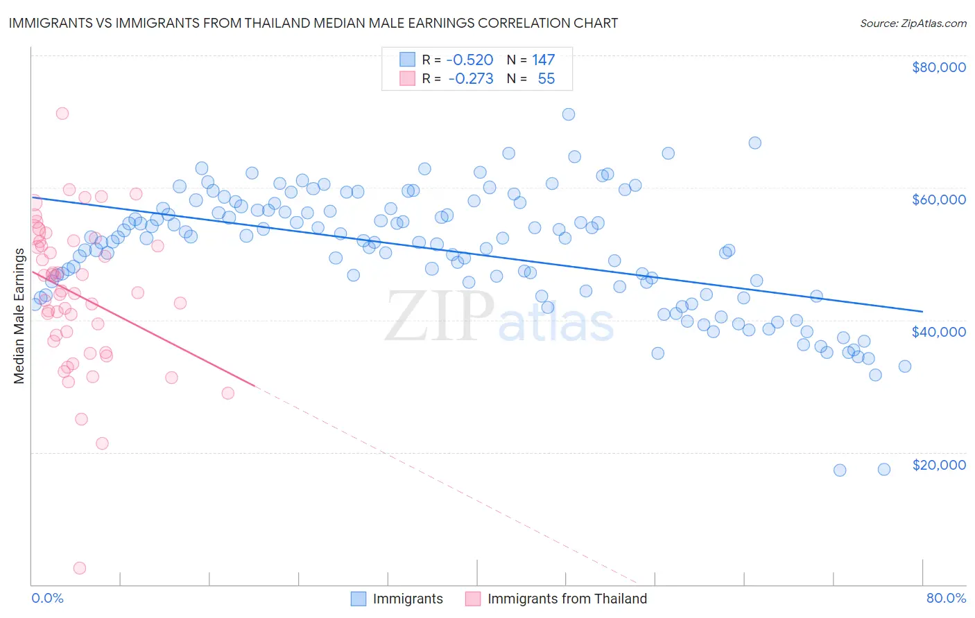 Immigrants vs Immigrants from Thailand Median Male Earnings