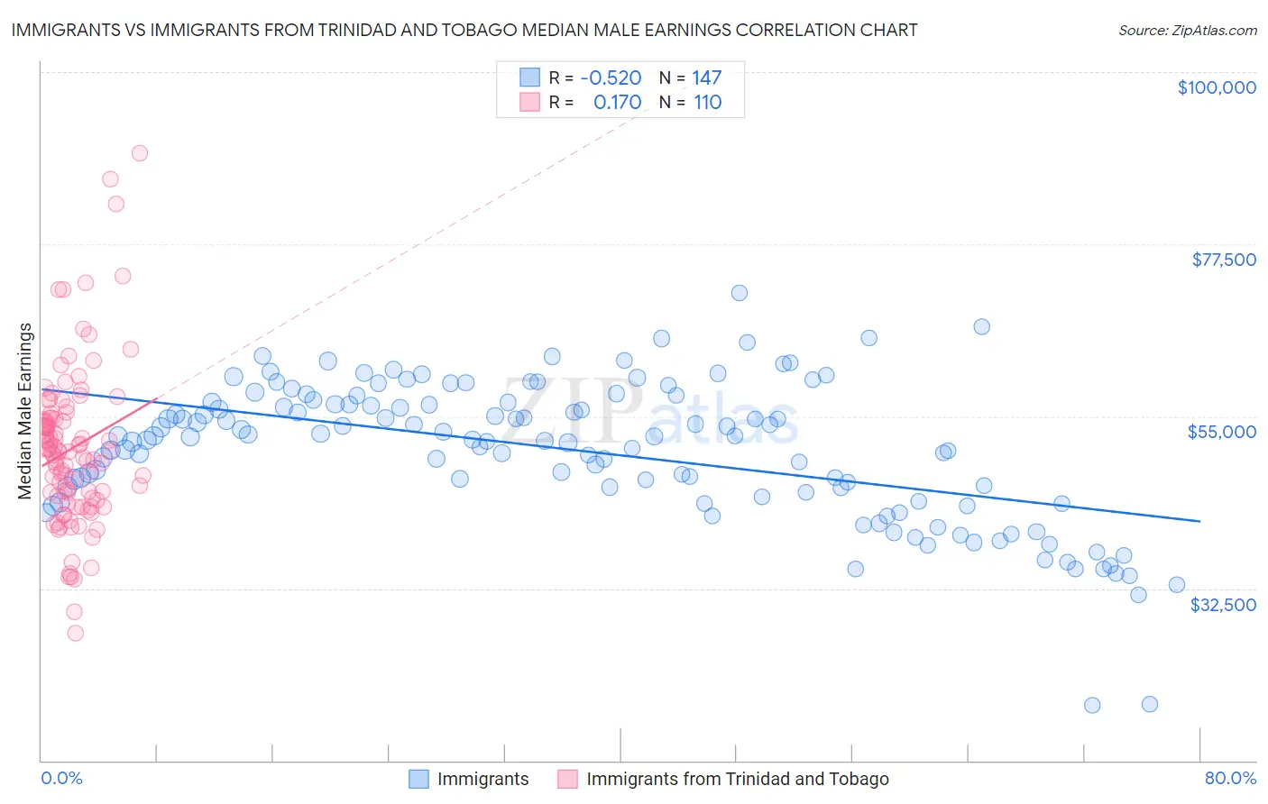 Immigrants vs Immigrants from Trinidad and Tobago Median Male Earnings