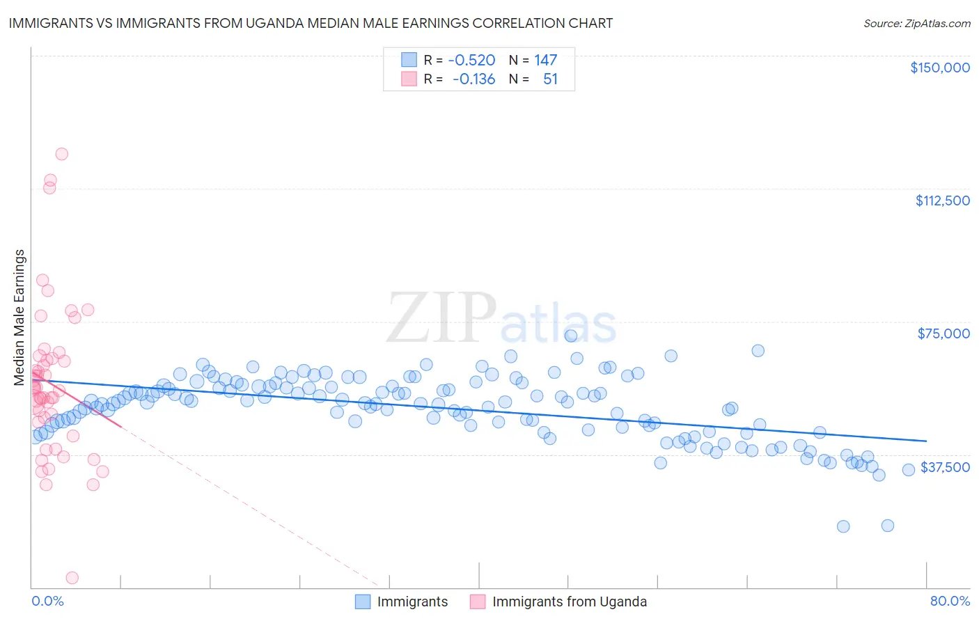 Immigrants vs Immigrants from Uganda Median Male Earnings