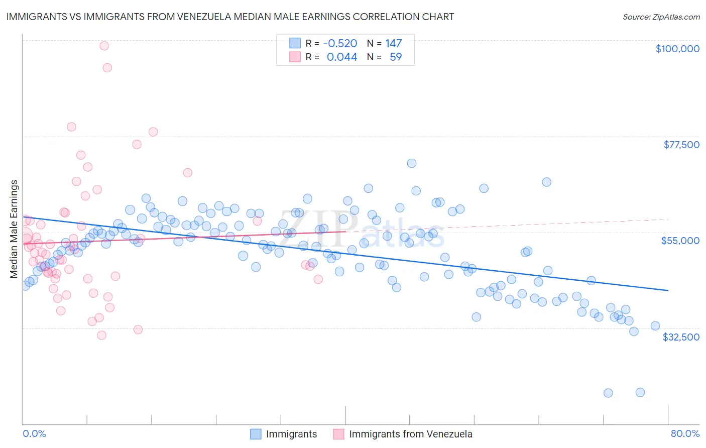 Immigrants vs Immigrants from Venezuela Median Male Earnings