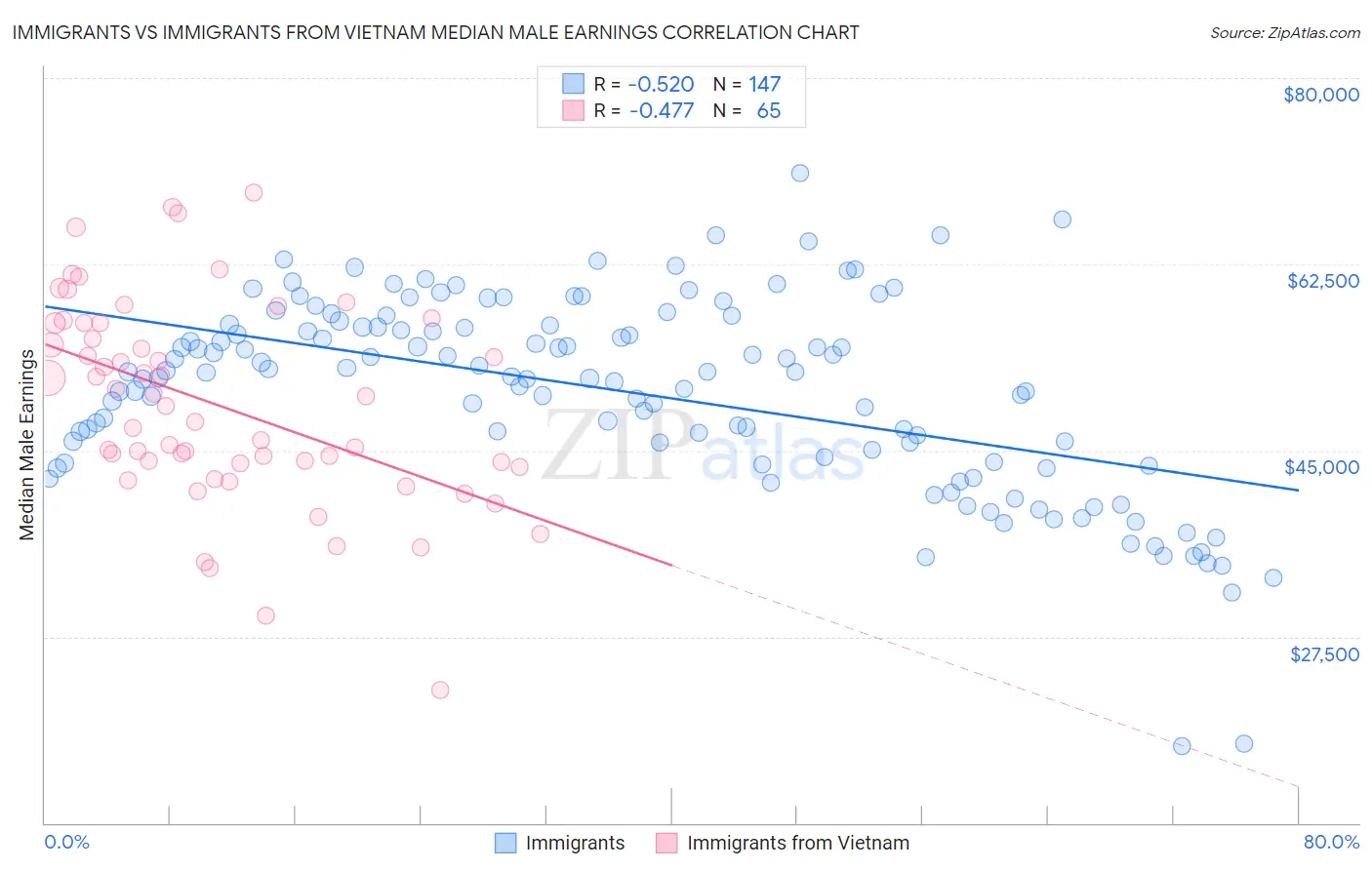 Immigrants vs Immigrants from Vietnam Median Male Earnings