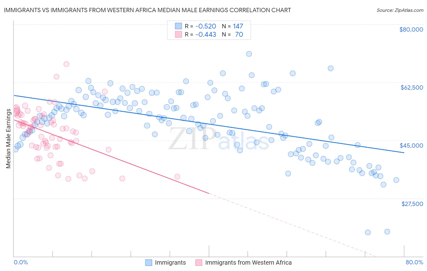 Immigrants vs Immigrants from Western Africa Median Male Earnings