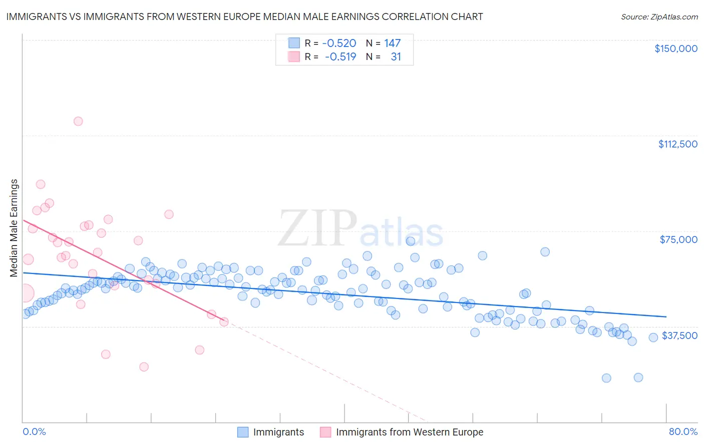 Immigrants vs Immigrants from Western Europe Median Male Earnings