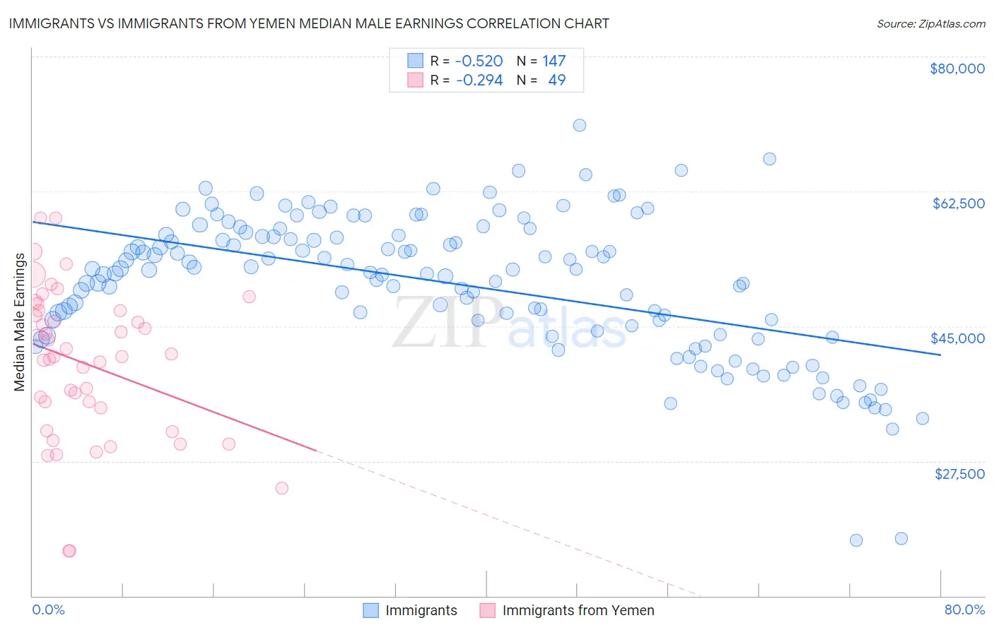 Immigrants vs Immigrants from Yemen Median Male Earnings