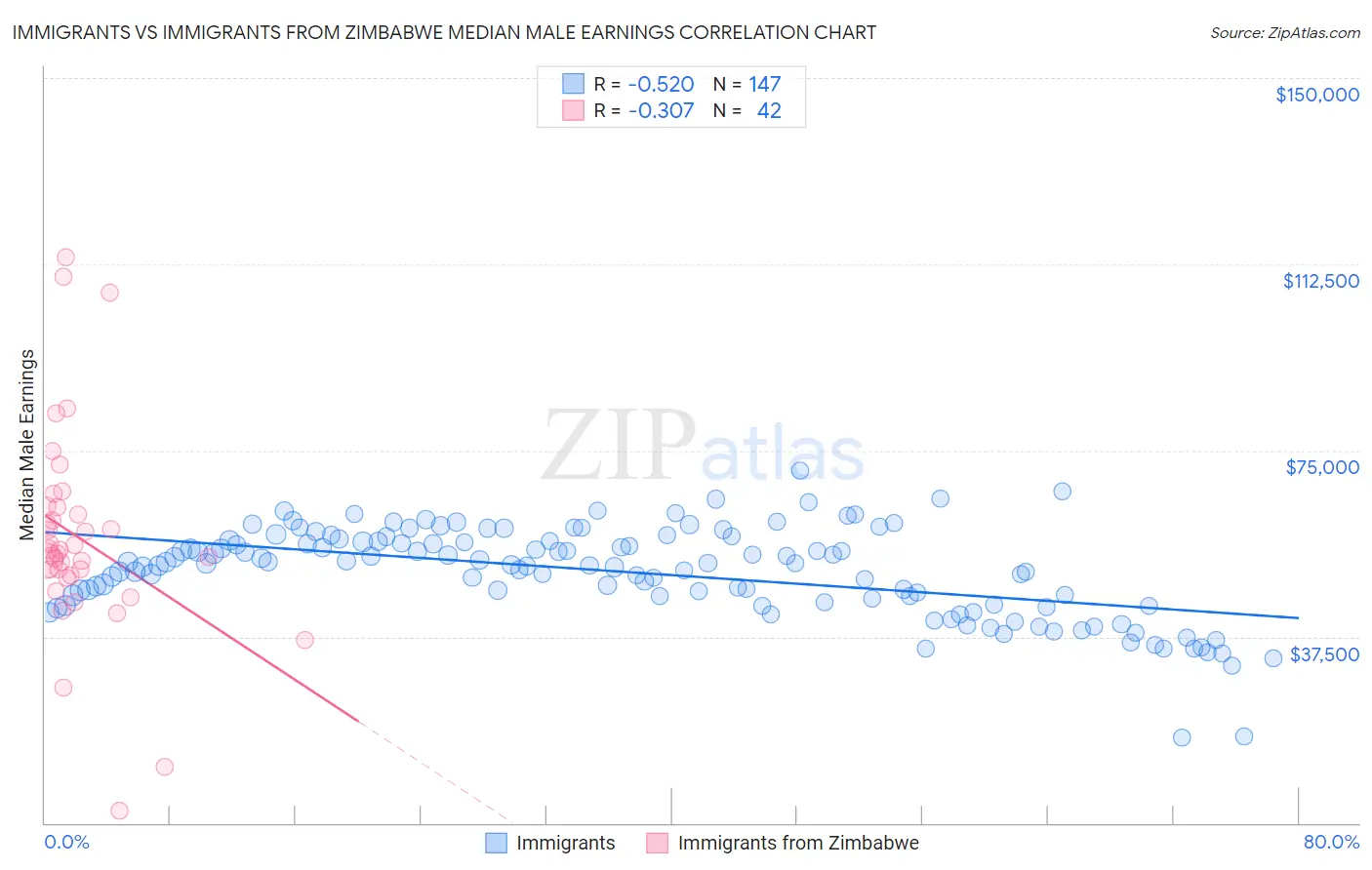 Immigrants vs Immigrants from Zimbabwe Median Male Earnings