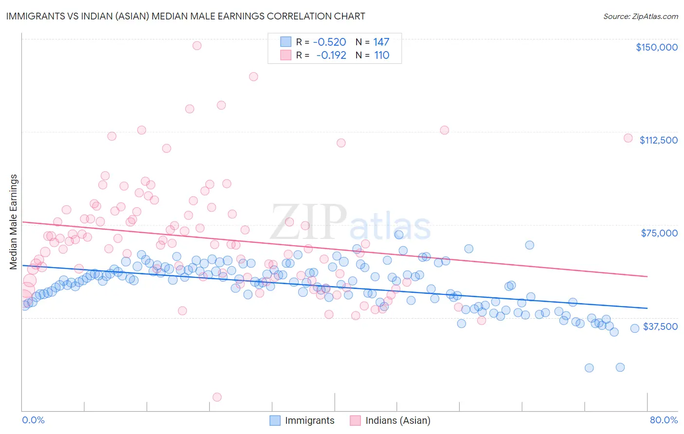 Immigrants vs Indian (Asian) Median Male Earnings