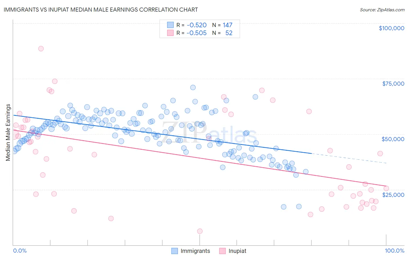 Immigrants vs Inupiat Median Male Earnings