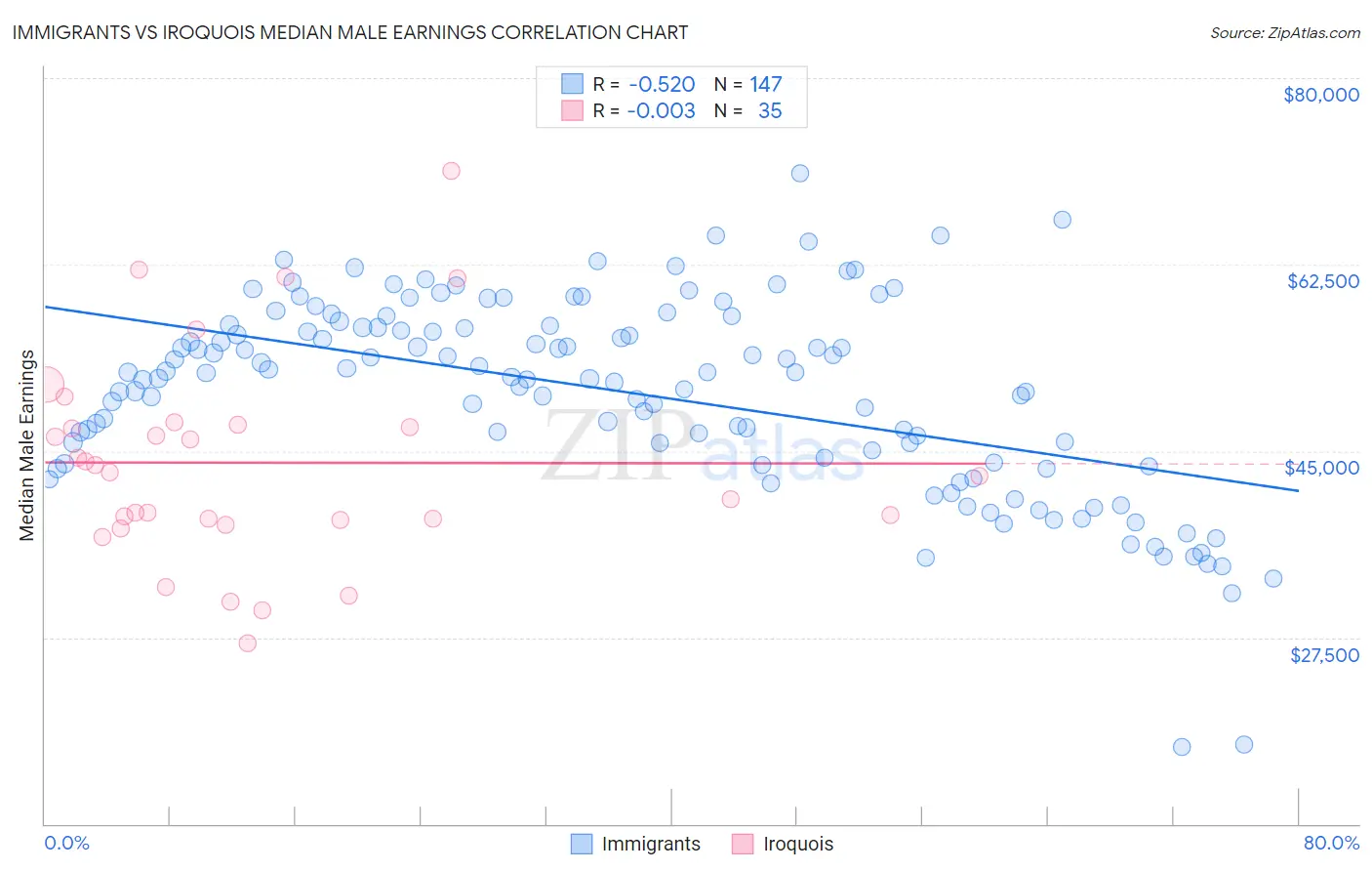 Immigrants vs Iroquois Median Male Earnings