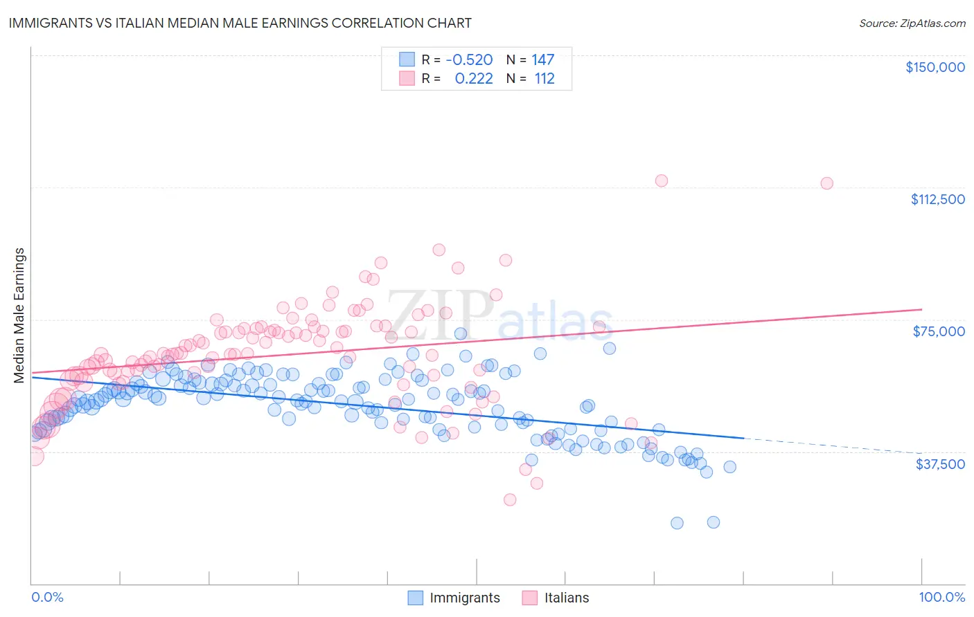 Immigrants vs Italian Median Male Earnings