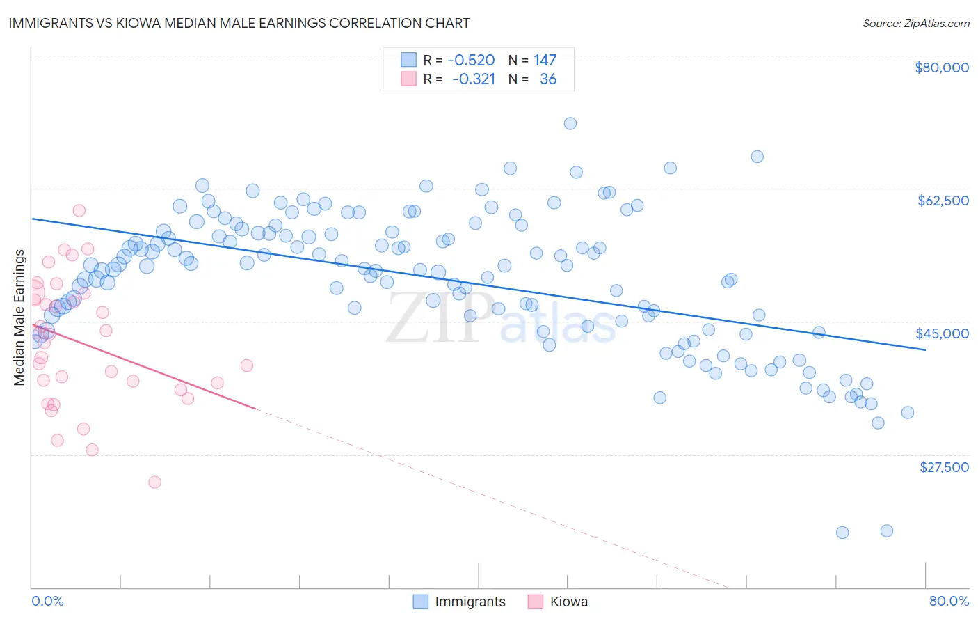 Immigrants vs Kiowa Median Male Earnings