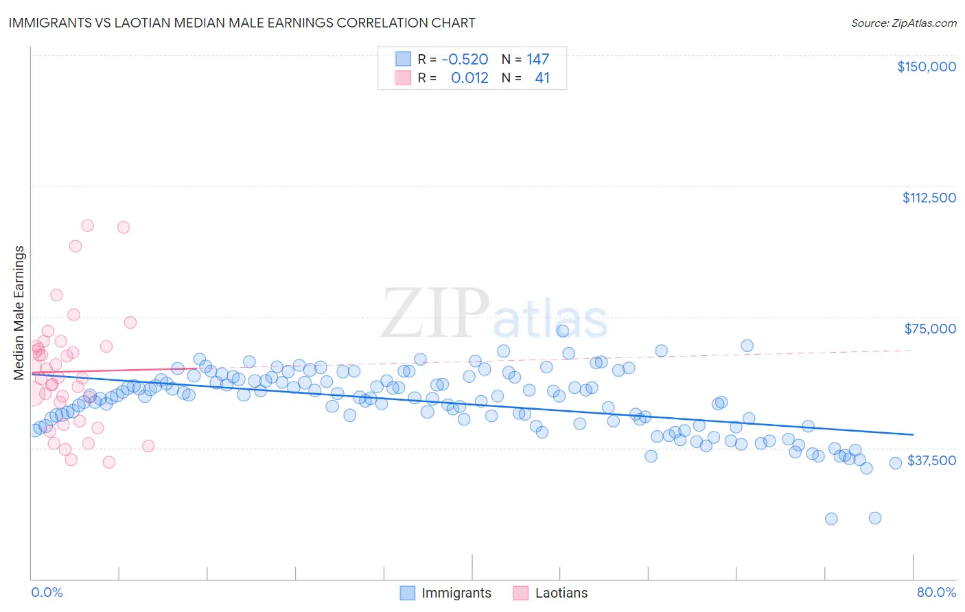 Immigrants vs Laotian Median Male Earnings