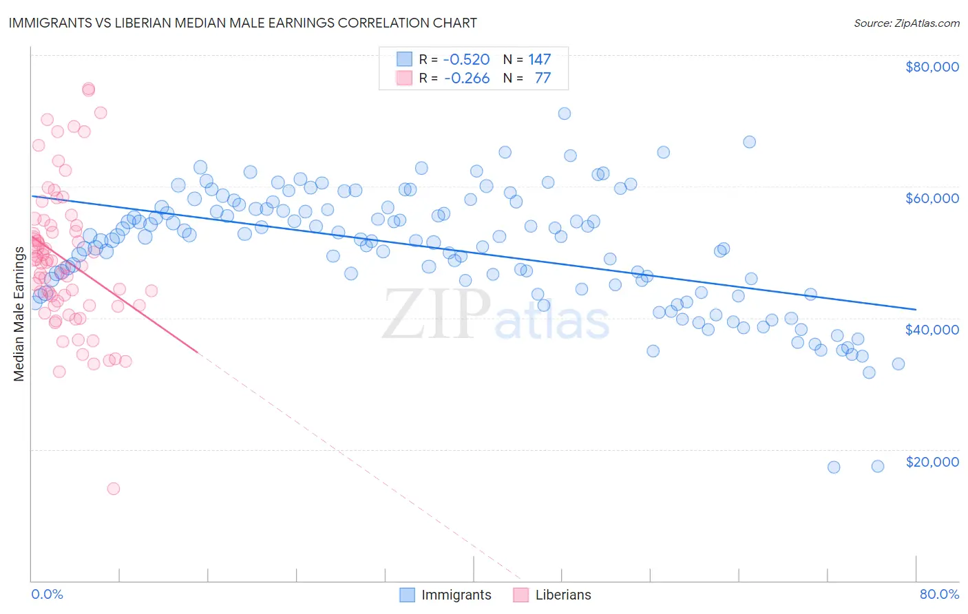 Immigrants vs Liberian Median Male Earnings