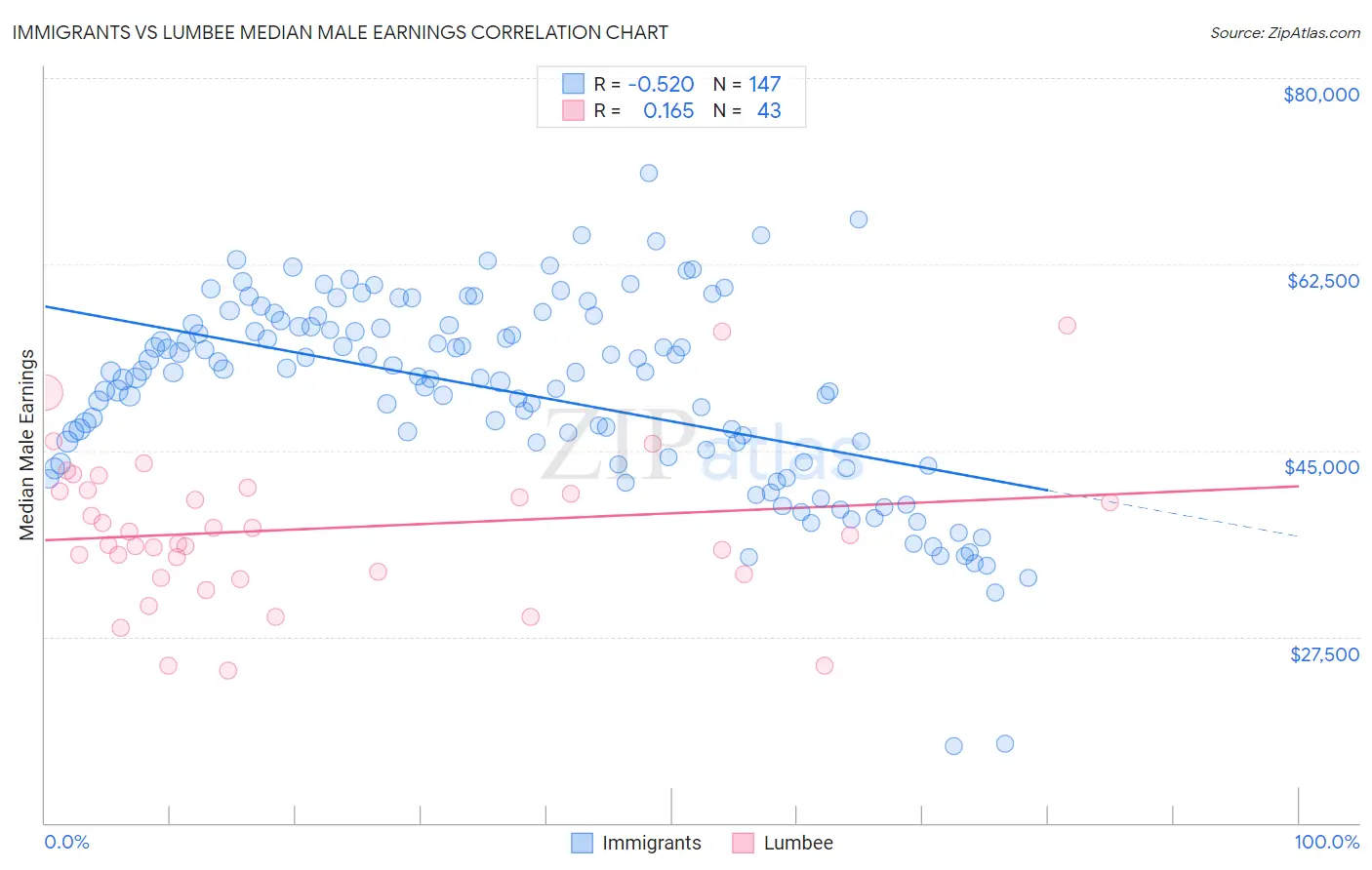 Immigrants vs Lumbee Median Male Earnings