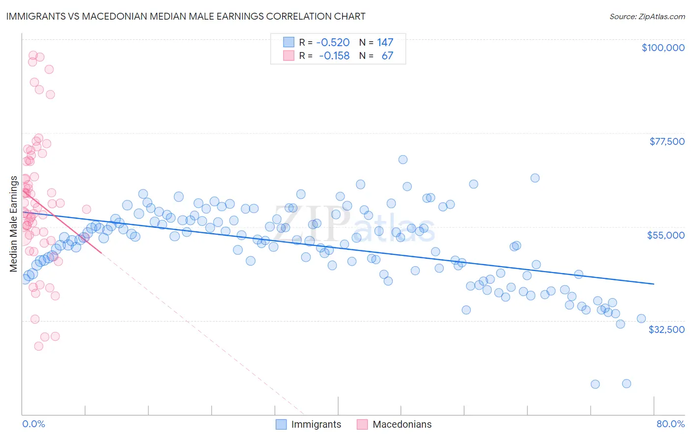 Immigrants vs Macedonian Median Male Earnings