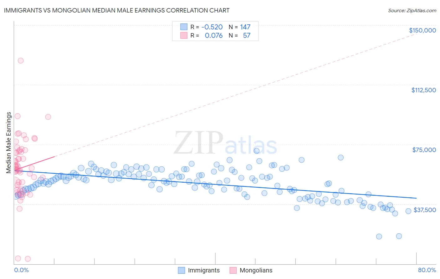 Immigrants vs Mongolian Median Male Earnings