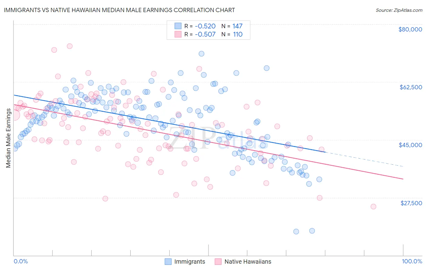 Immigrants vs Native Hawaiian Median Male Earnings