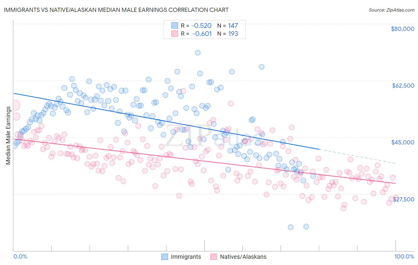 Immigrants vs Native/Alaskan Median Male Earnings