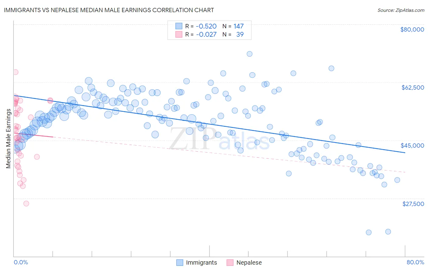 Immigrants vs Nepalese Median Male Earnings