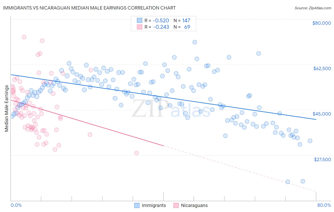 Immigrants vs Nicaraguan Median Male Earnings