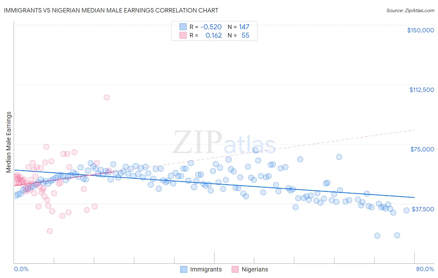 Immigrants vs Nigerian Median Male Earnings