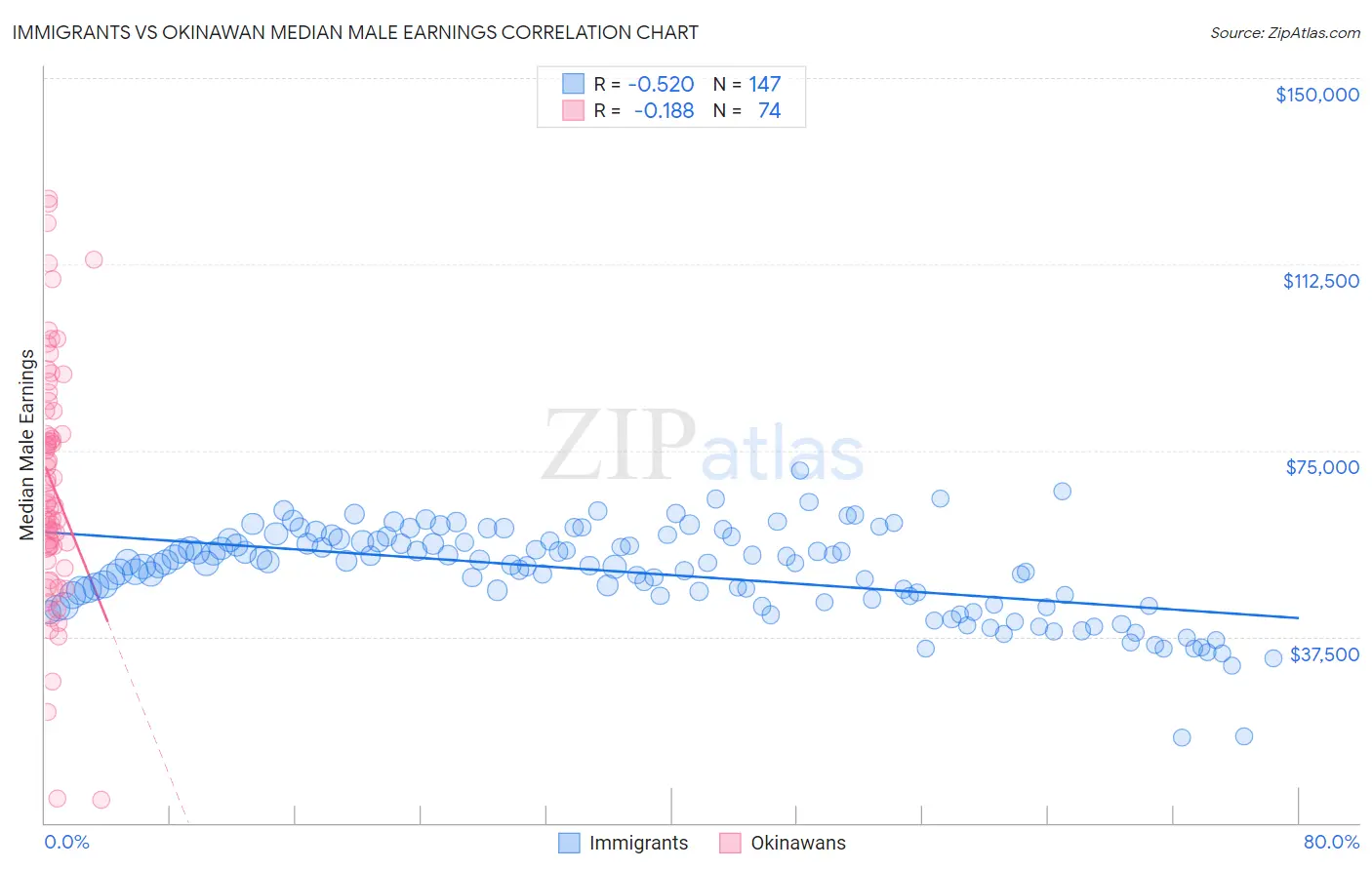 Immigrants vs Okinawan Median Male Earnings