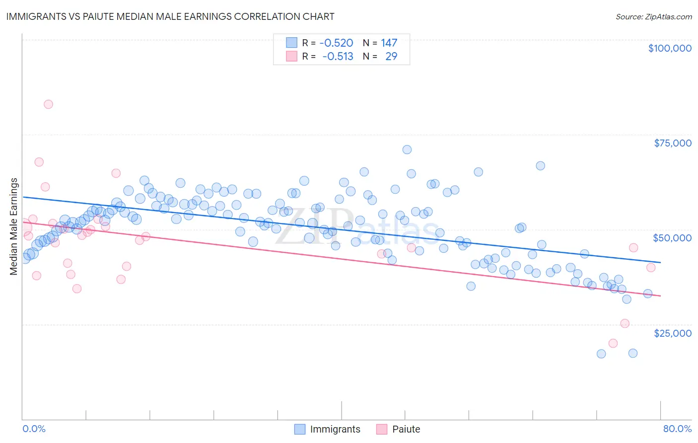 Immigrants vs Paiute Median Male Earnings