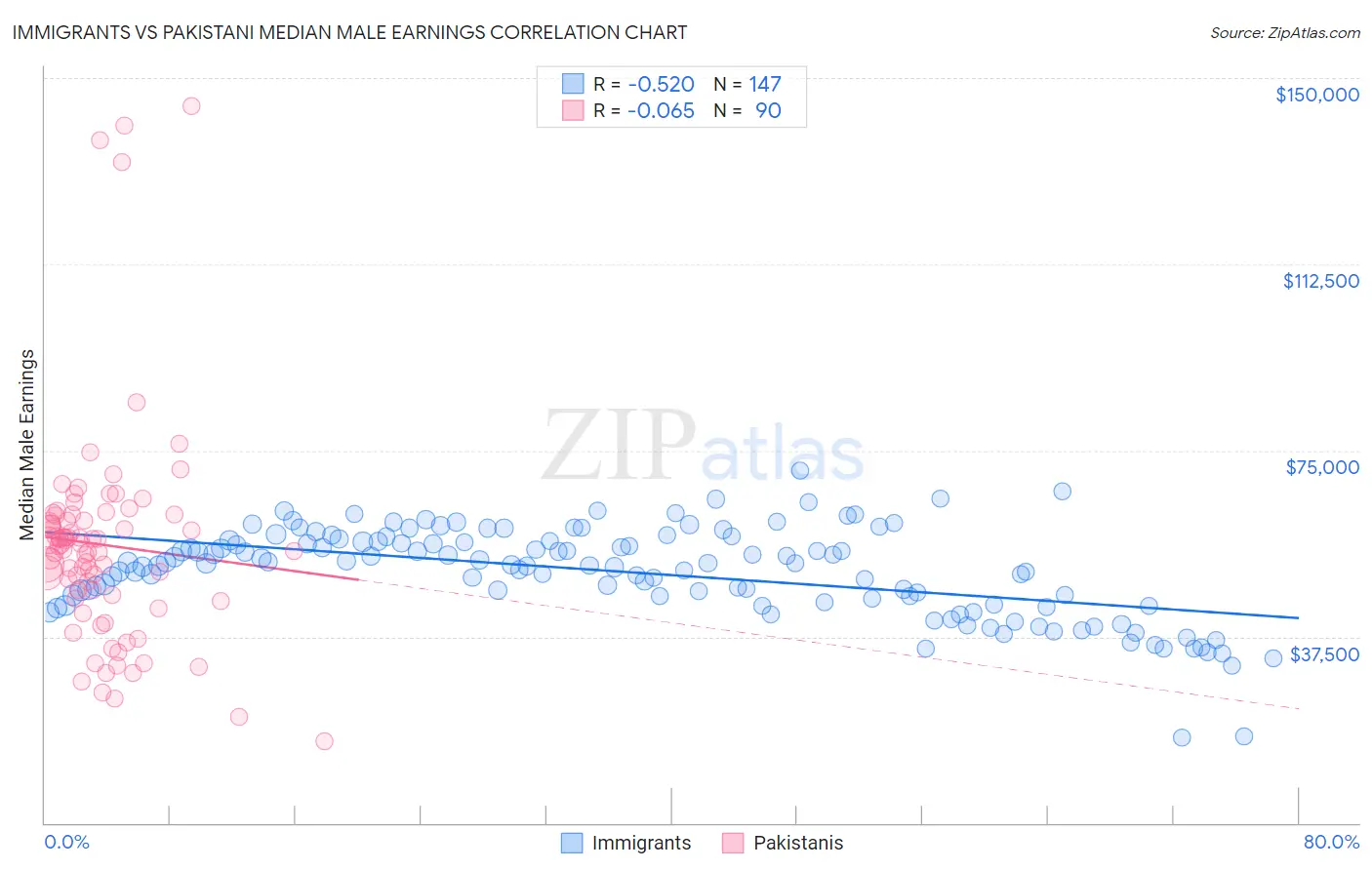 Immigrants vs Pakistani Median Male Earnings