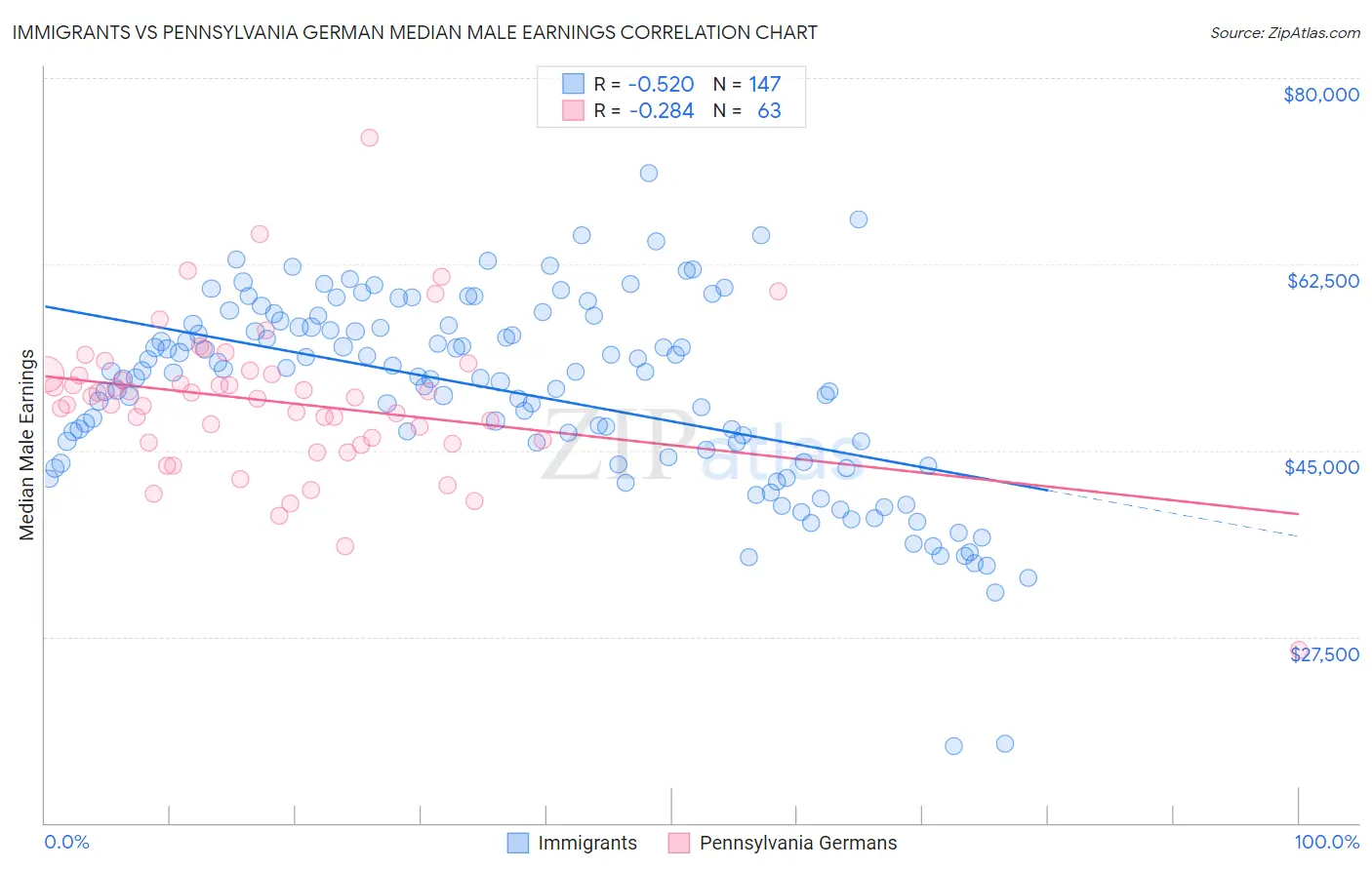 Immigrants vs Pennsylvania German Median Male Earnings