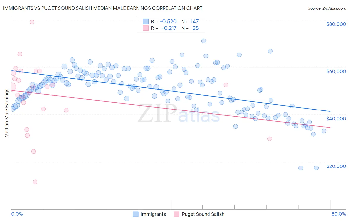 Immigrants vs Puget Sound Salish Median Male Earnings