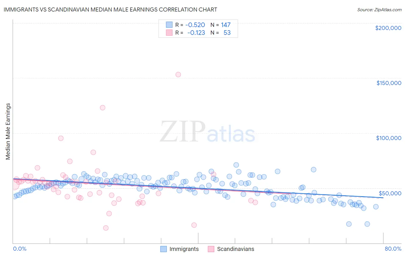 Immigrants vs Scandinavian Median Male Earnings