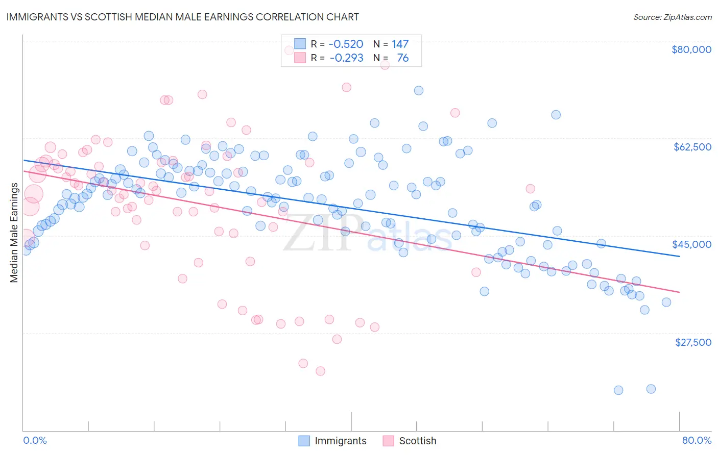 Immigrants vs Scottish Median Male Earnings