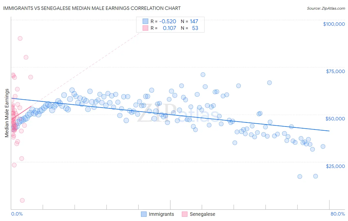 Immigrants vs Senegalese Median Male Earnings