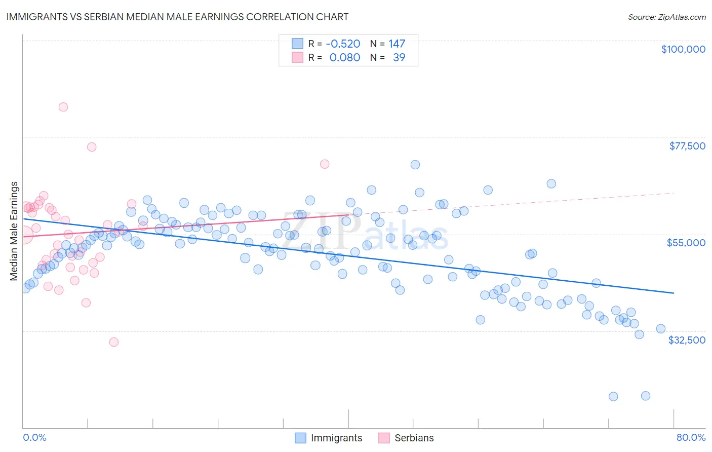 Immigrants vs Serbian Median Male Earnings