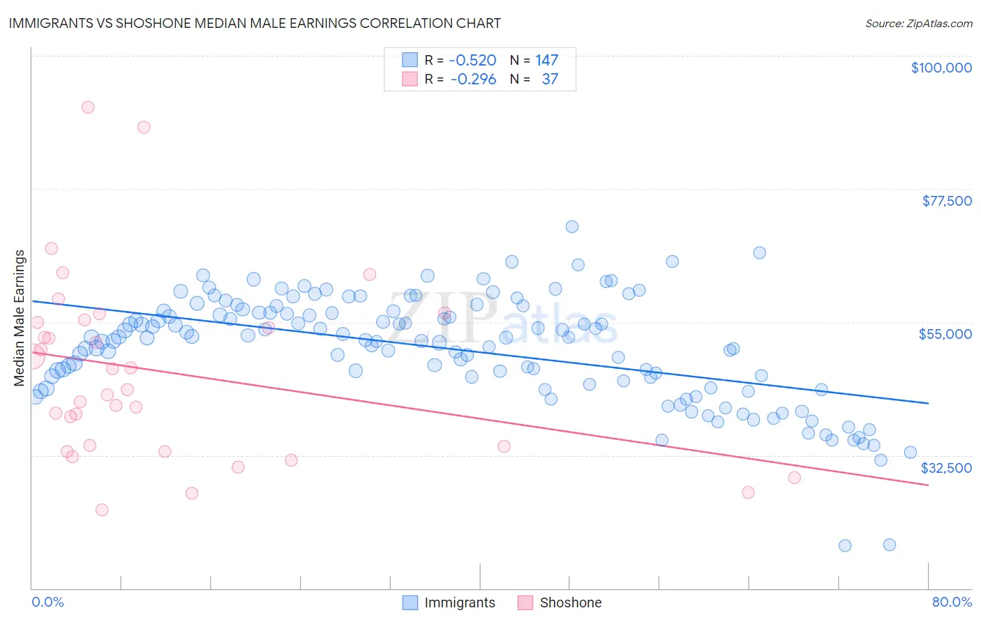 Immigrants vs Shoshone Median Male Earnings