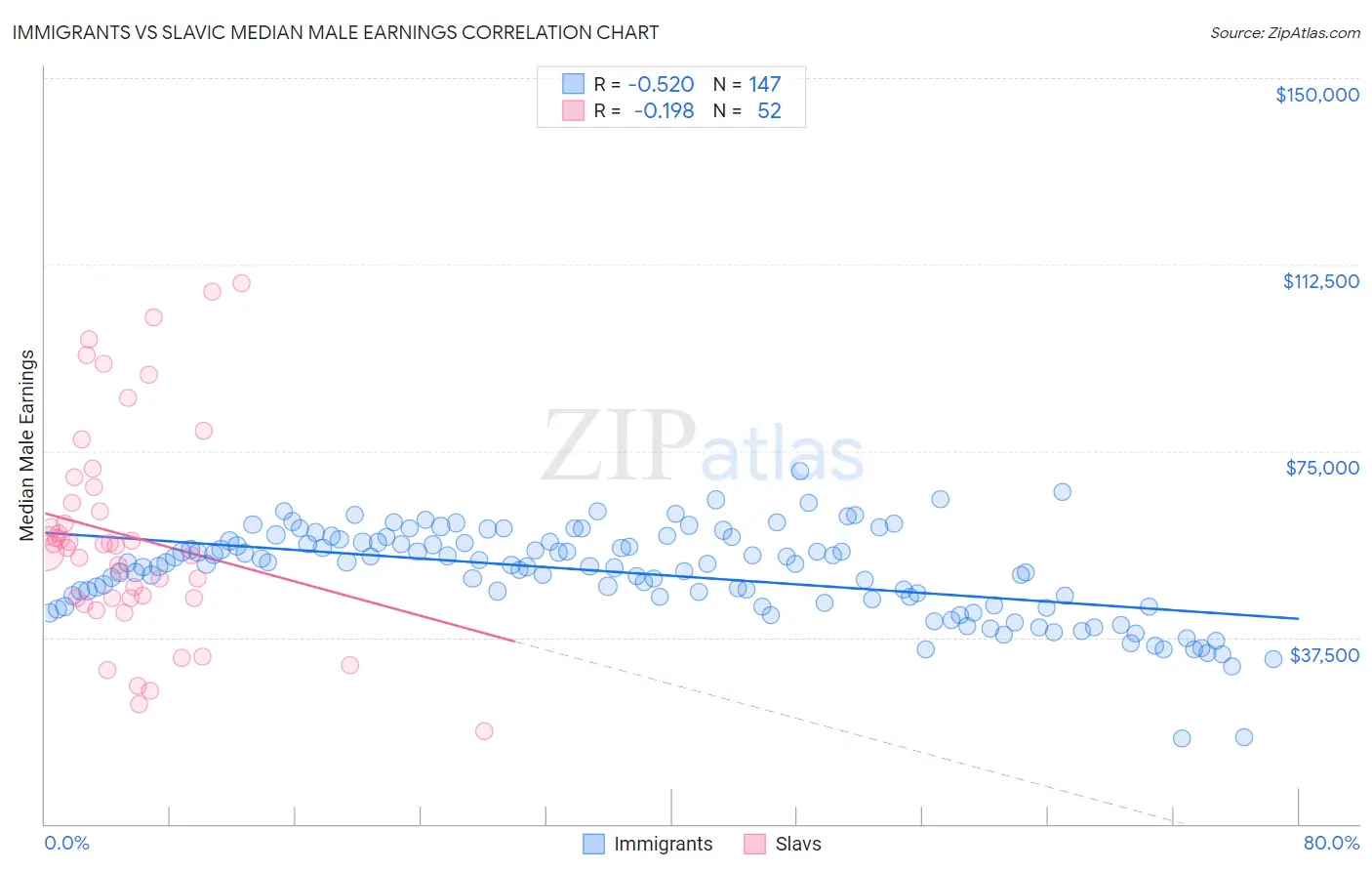 Immigrants vs Slavic Median Male Earnings