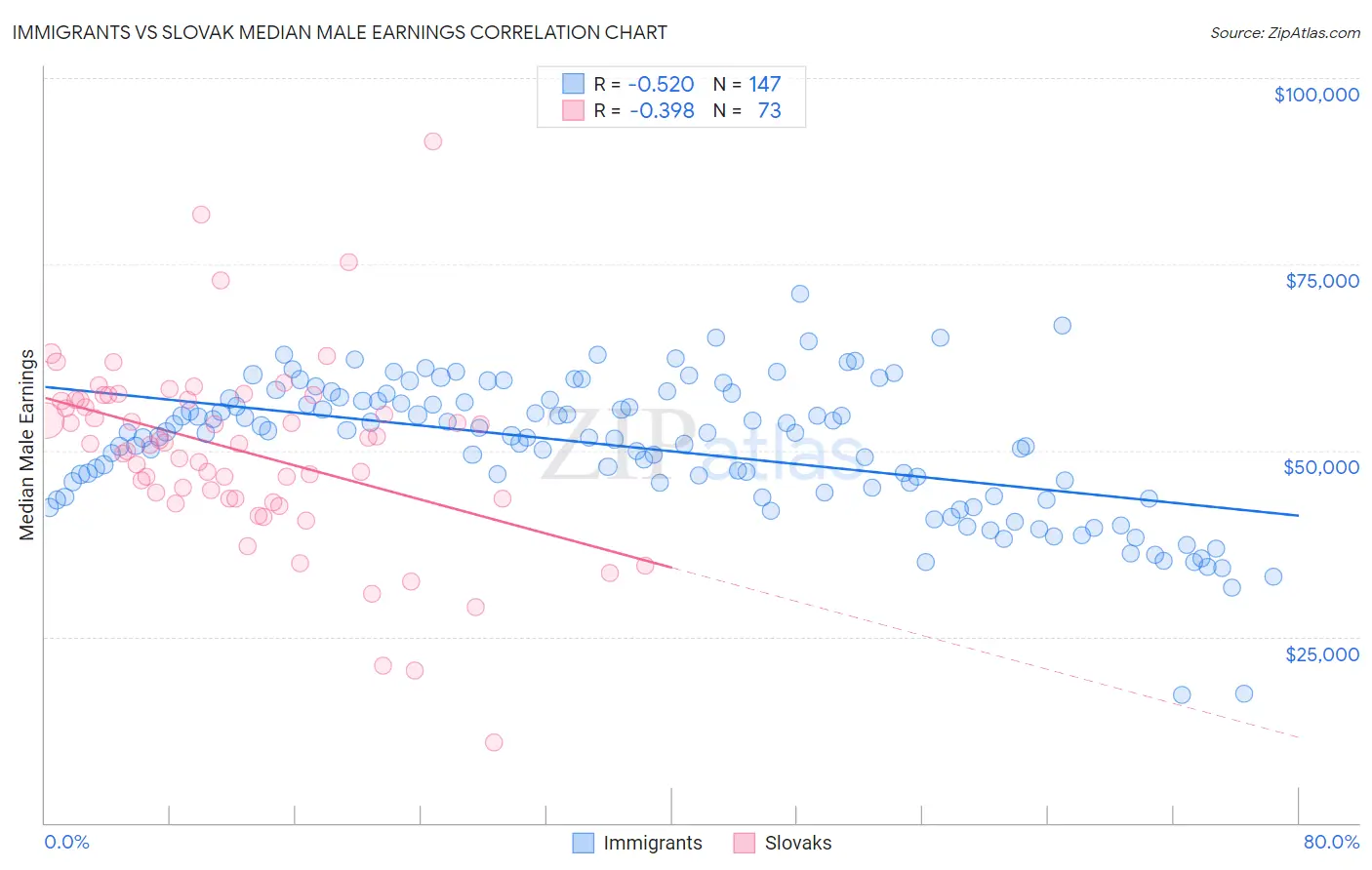 Immigrants vs Slovak Median Male Earnings