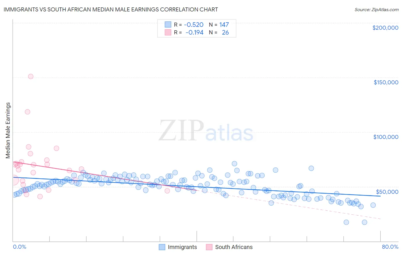 Immigrants vs South African Median Male Earnings