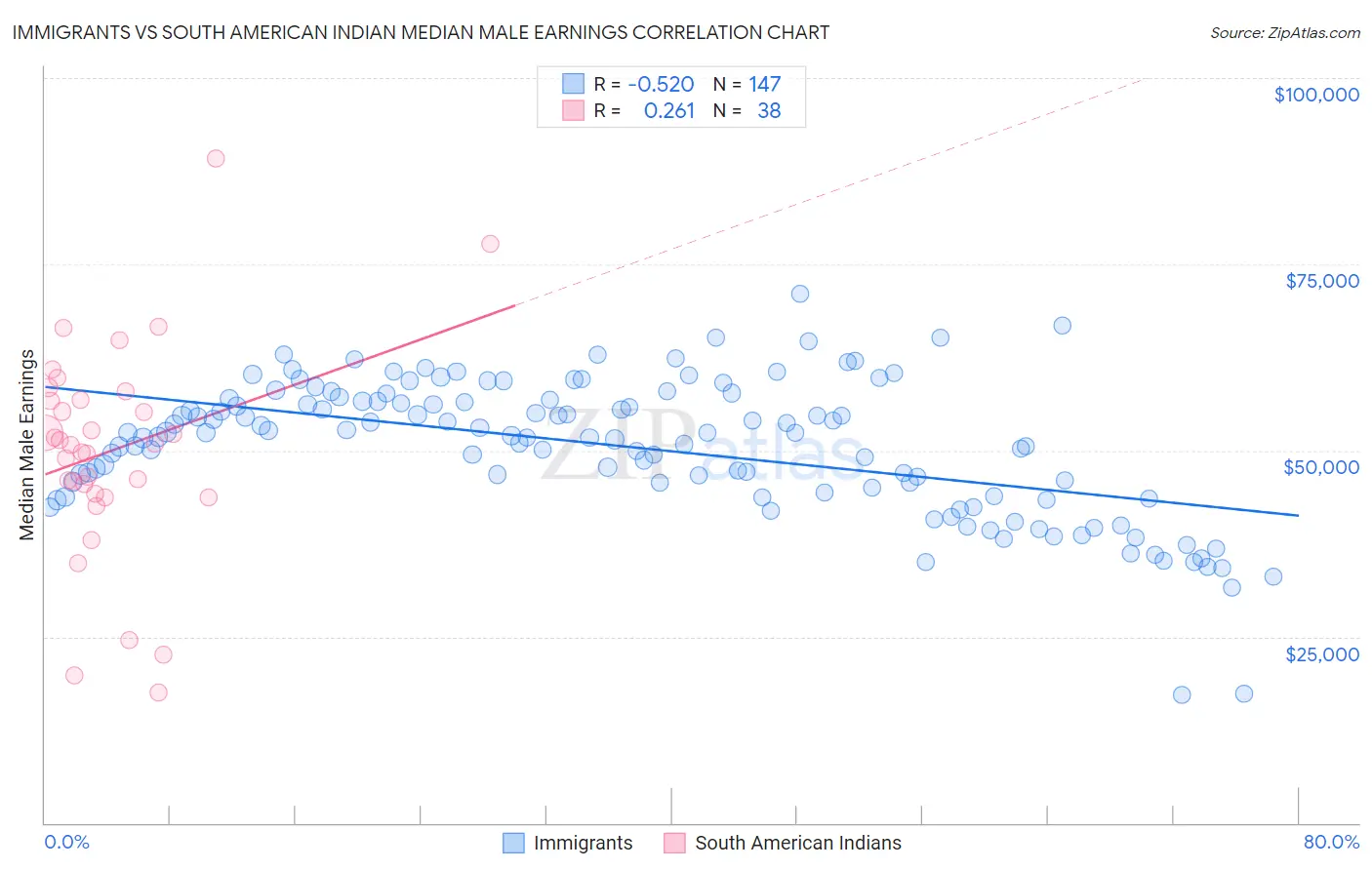 Immigrants vs South American Indian Median Male Earnings