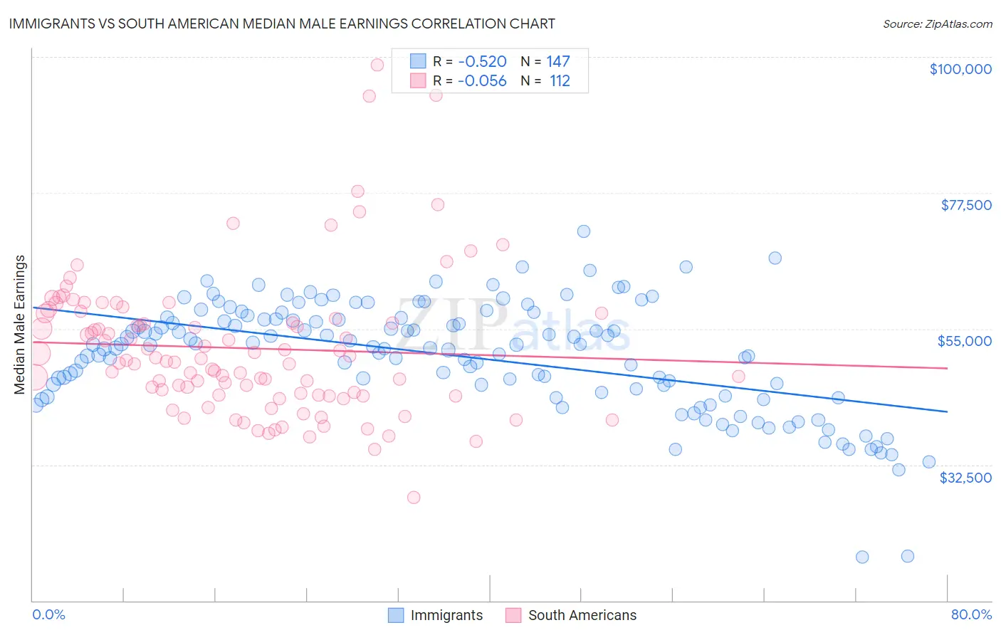 Immigrants vs South American Median Male Earnings