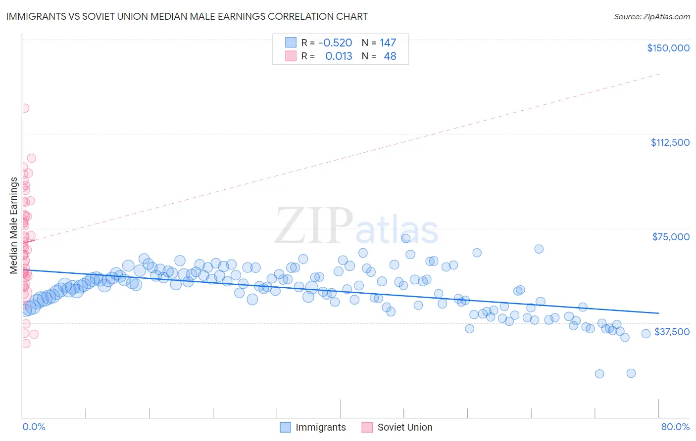 Immigrants vs Soviet Union Median Male Earnings